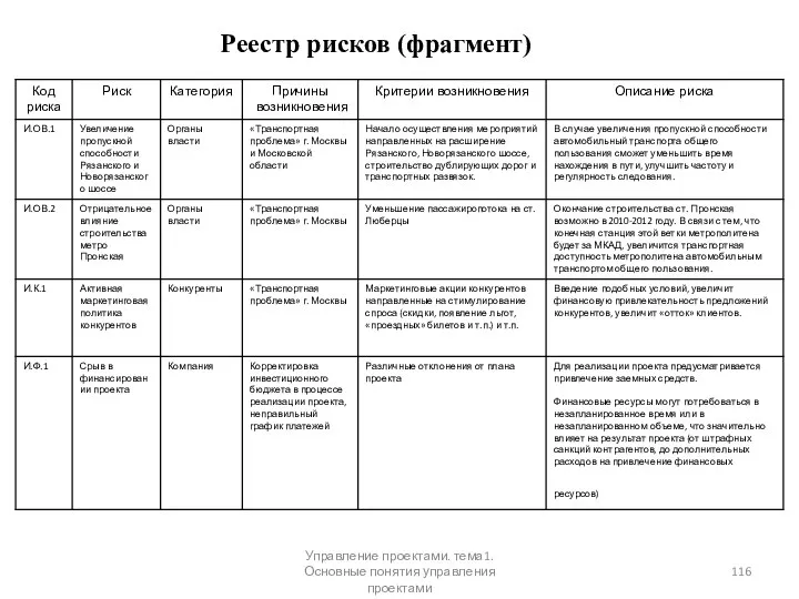 Реестр рисков (фрагмент) Управление проектами. тема1. Основные понятия управления проектами