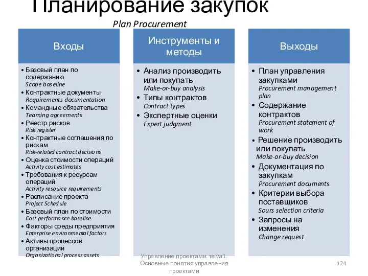 Планирование закупок Plan Procurement Управление проектами. тема1. Основные понятия управления проектами