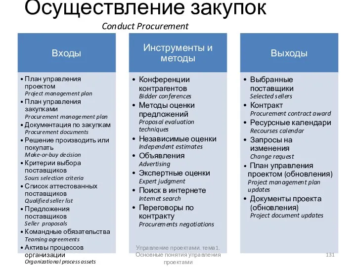 Осуществление закупок Conduct Procurement Управление проектами. тема1. Основные понятия управления проектами