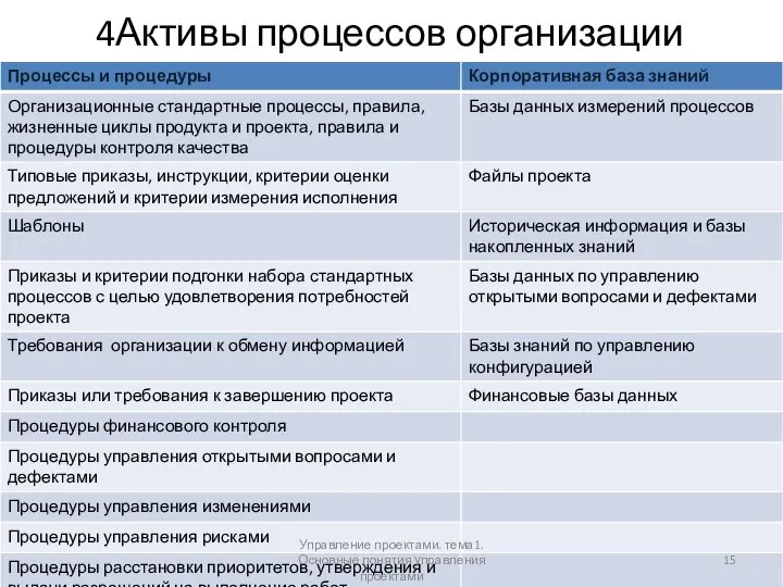 4Активы процессов организации Управление проектами. тема1. Основные понятия управления проектами