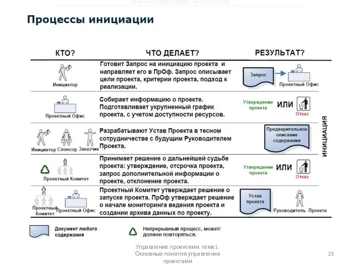 Управление проектами. тема1. Основные понятия управления проектами