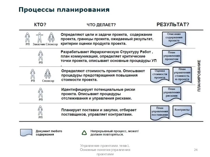 Управление проектами. тема1. Основные понятия управления проектами