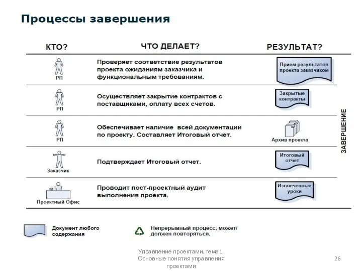 Управление проектами. тема1. Основные понятия управления проектами