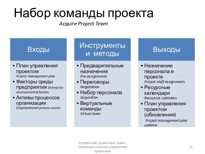 Набор команды проекта Acquire Project Team Управление проектами. тема1. Основные понятия управления проектами