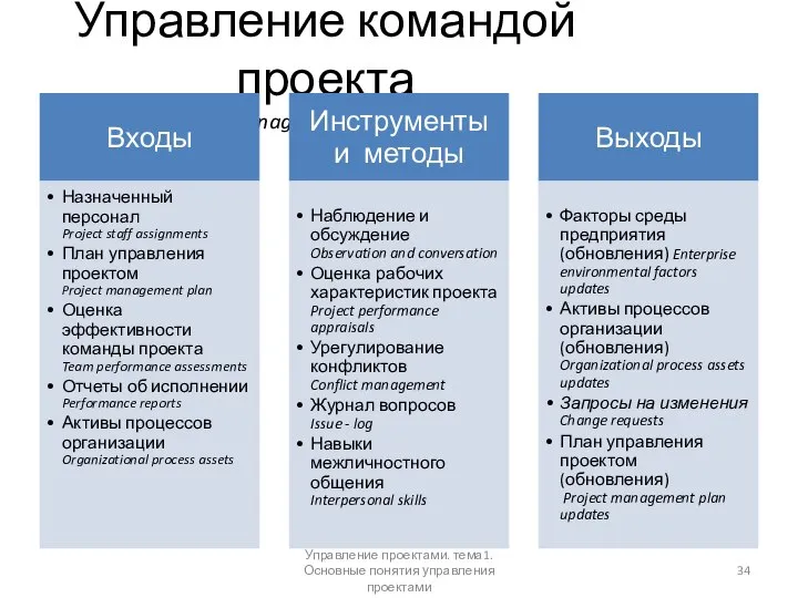 Управление командой проекта Manage Project Team Управление проектами. тема1. Основные понятия управления проектами