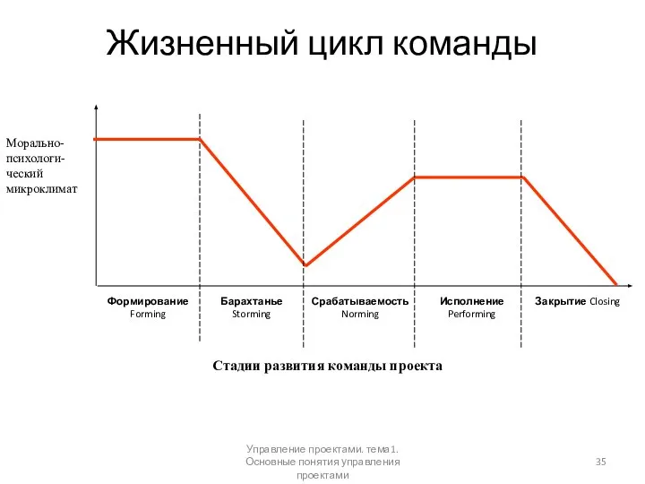 Жизненный цикл команды Стадии развития команды проекта Управление проектами. тема1. Основные понятия управления проектами