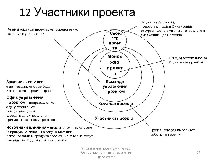 12 Участники проекта Управление проектами. тема1. Основные понятия управления проектами