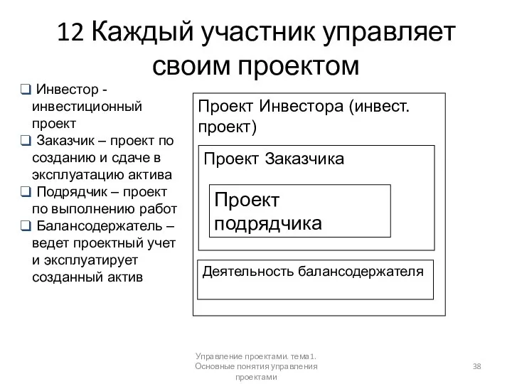 12 Каждый участник управляет своим проектом Управление проектами. тема1. Основные понятия управления проектами