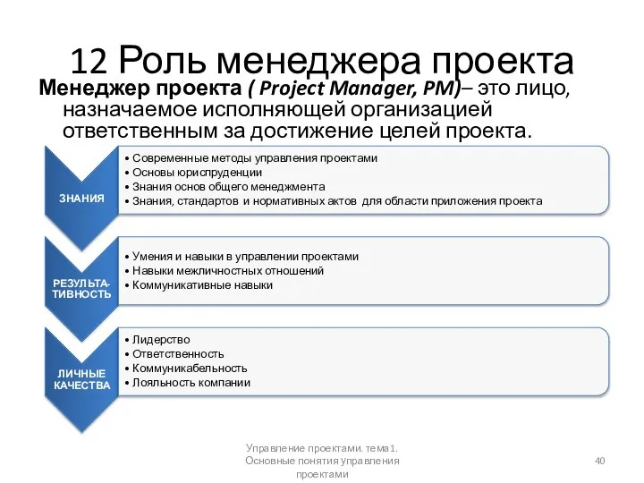 12 Роль менеджера проекта Менеджер проекта ( Project Manager, PM)– это