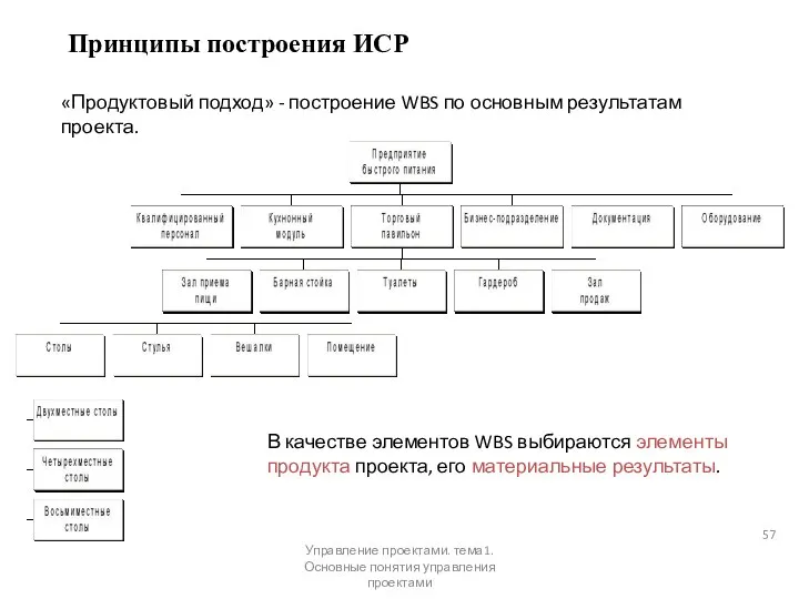 Принципы построения ИСР «Продуктовый подход» - построение WBS по основным результатам