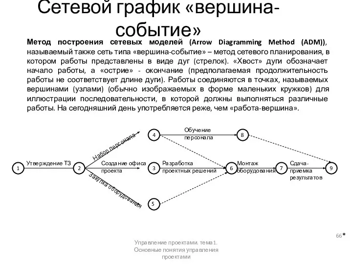 Сетевой график «вершина-событие» Метод построения сетевых моделей (Arrow Diagramming Method (ADM)),