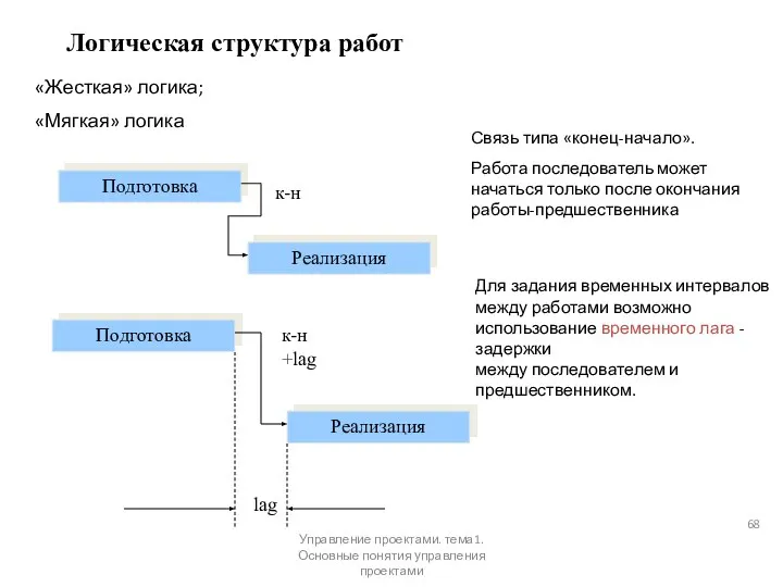 Логическая структура работ «Жесткая» логика; «Мягкая» логика Подготовка Реализация Подготовка Реализация