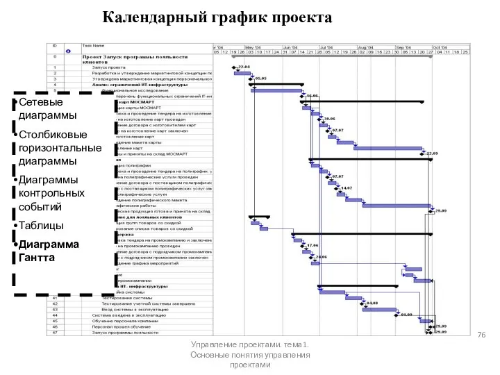 Календарный график проекта Сетевые диаграммы Столбиковые горизонтальные диаграммы Диаграммы контрольных событий