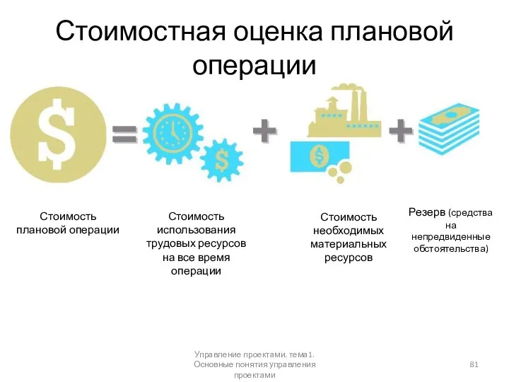 Стоимостная оценка плановой операции Стоимость использования трудовых ресурсов на все время