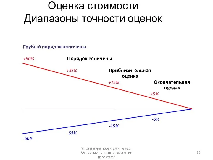 Оценка стоимости Диапазоны точности оценок +50% +15% +5% -50% -15% -5%