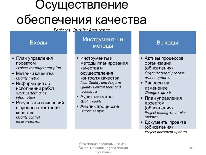 Осуществление обеспечения качества Perform Quality Assurance Управление проектами. тема1. Основные понятия управления проектами