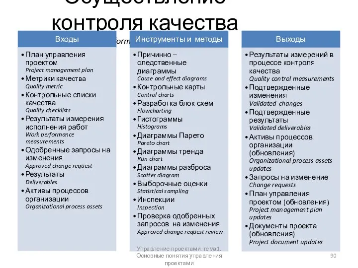 Осуществление контроля качества Perform Quality Control Управление проектами. тема1. Основные понятия управления проектами