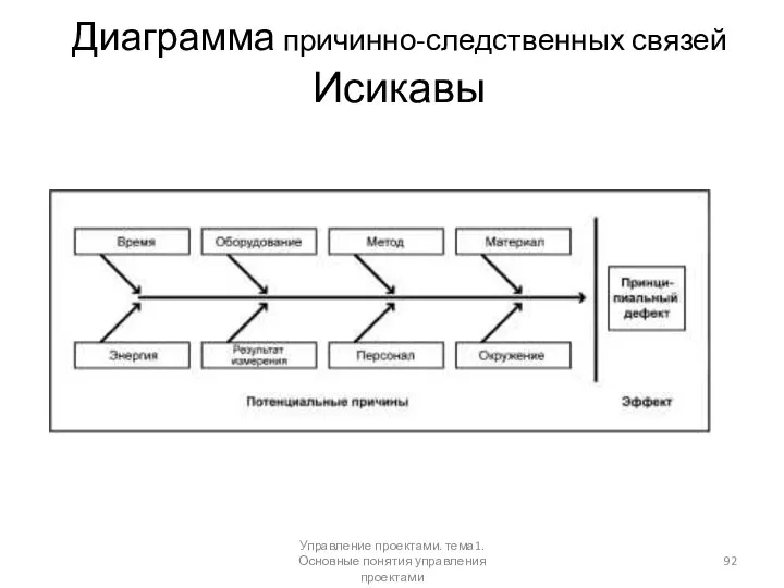 Диаграмма причинно-следственных связей Исикавы Управление проектами. тема1. Основные понятия управления проектами