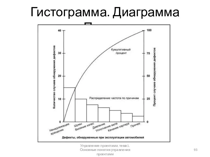 Гистограмма. Диаграмма Парето Управление проектами. тема1. Основные понятия управления проектами