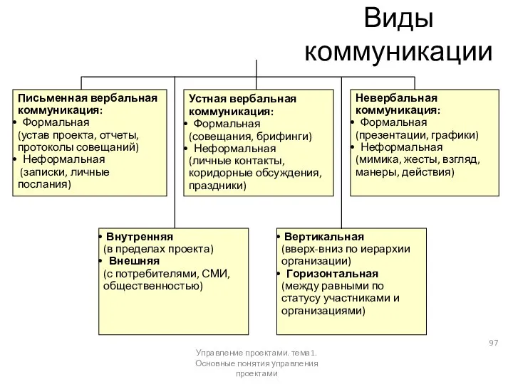 Виды коммуникации Управление проектами. тема1. Основные понятия управления проектами