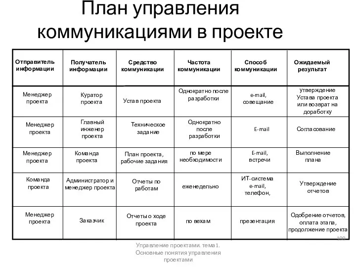 План управления коммуникациями в проекте Получатель информации Средство коммуникации Частота коммуникации