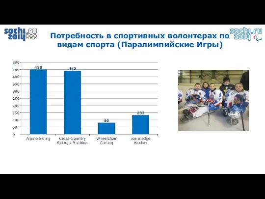 Потребность в спортивных волонтерах по видам спорта (Паралимпийские Игры)