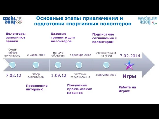 Основные этапы привлечения и подготовки спортивных волонтеров 7.02.12 с марта 2012