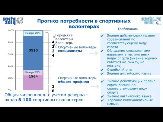 Прогноз потребности в спортивных волонтерах Спортивные волонтеры общего профиля Спортивные волонтеры