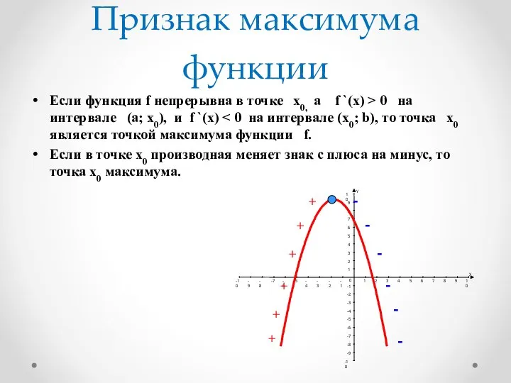 Признак максимума функции Если функция f непрерывна в точке х0, а