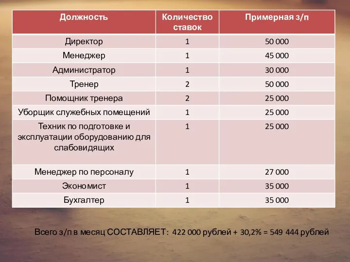 Всего з/п в месяц СОСТАВЛЯЕТ: 422 000 рублей + 30,2% = 549 444 рублей