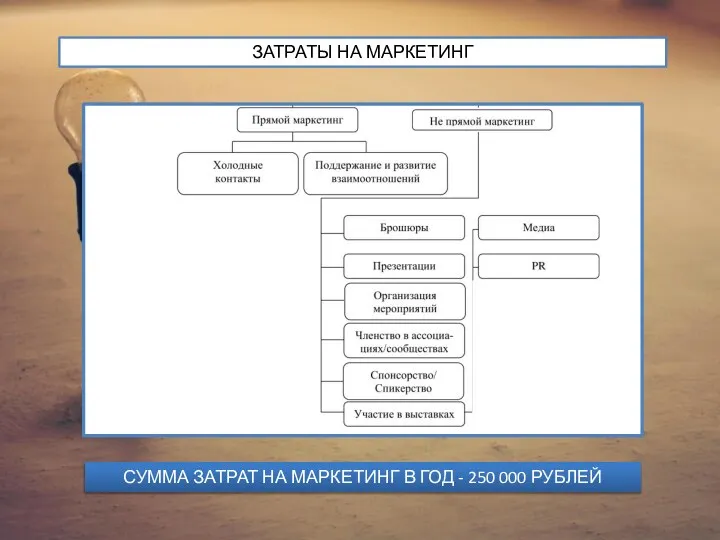 ЗАТРАТЫ НА МАРКЕТИНГ СУММА ЗАТРАТ НА МАРКЕТИНГ В ГОД - 250 000 РУБЛЕЙ