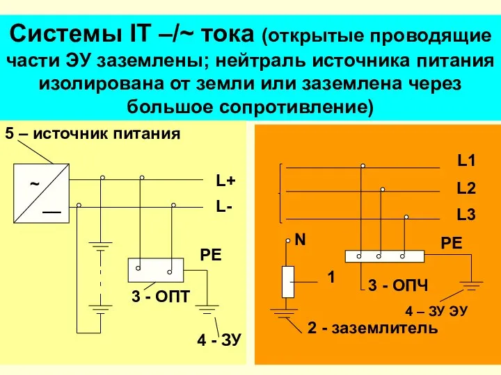 Системы IT –/~ тока (открытые проводящие части ЭУ заземлены; нейтраль источника