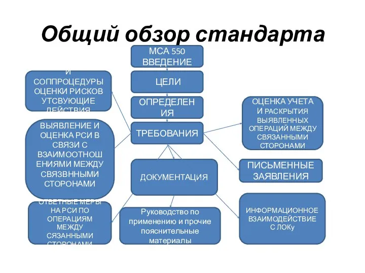 Общий обзор стандарта МСА 550 ВВЕДЕНИЕ ОПРЕДЕЛЕНИЯ ТРЕБОВАНИЯ ЦЕЛИ И СОППРОЦЕДУРЫ