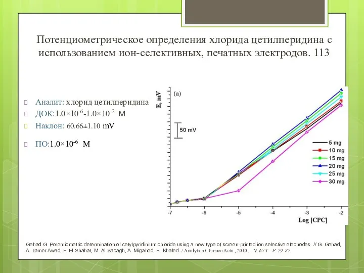 Потенциометрическое определения хлорида цетилперидина с использованием ион-селективных, печатных электродов. 113 Аналит: