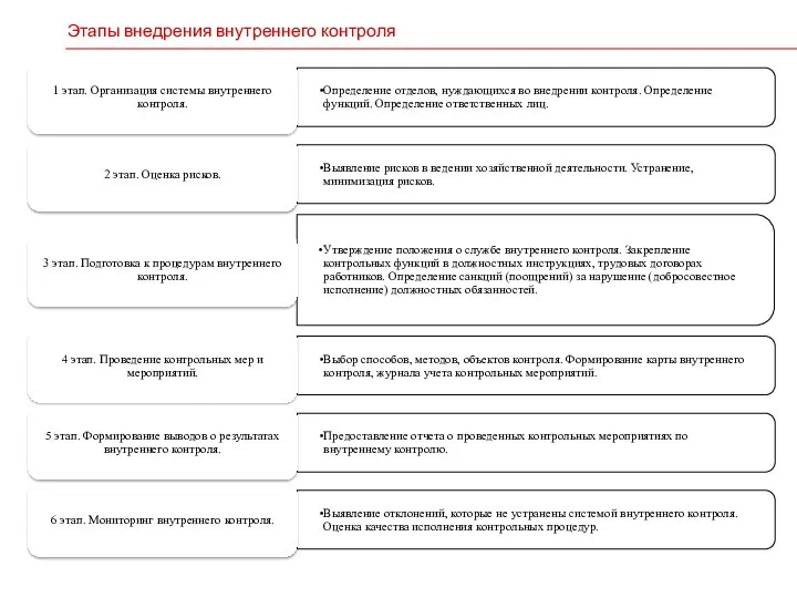 Этапы внедрения внутреннего контроля