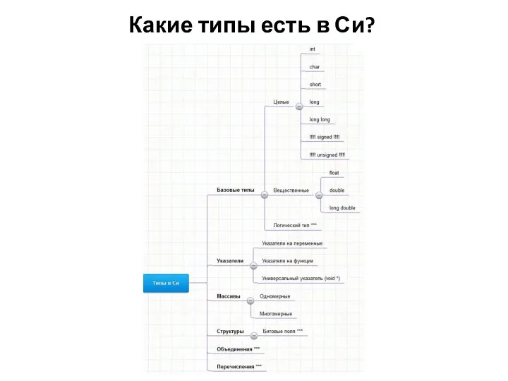 Какие типы есть в Си?