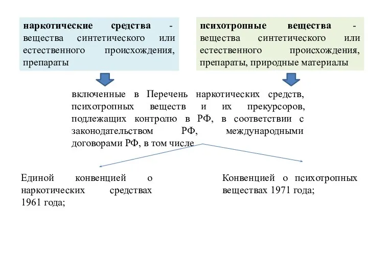 психотропные вещества - вещества синтетического или естественного происхождения, препараты, природные материалы