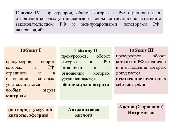 Таблицу III прекурсоров, оборот которых в РФ ограничен и в отношении