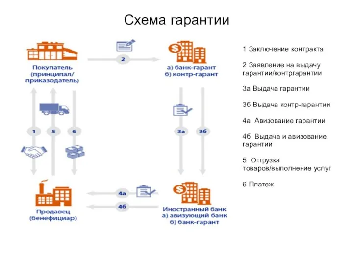 Схема гарантии 1 Заключение контракта 2 Заявление на выдачу гарантии/контргарантии 3а