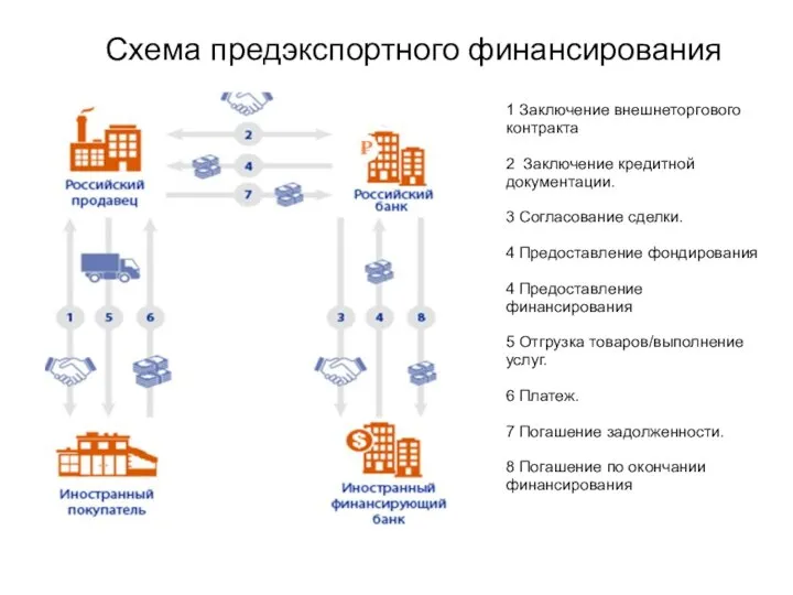 Схема предэкспортного финансирования 1 Заключение внешнеторгового контракта 2 Заключение кредитной документации.