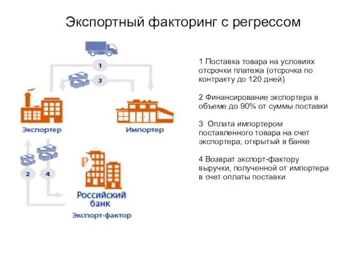 Экспортный факторинг с регрессом 1 Поставка товара на условиях отсрочки платежа