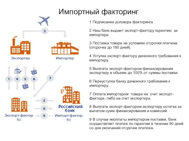 Импортный факторинг 1 Подписание договора факторинга 2 Наш банк выдает экспорт-фактору