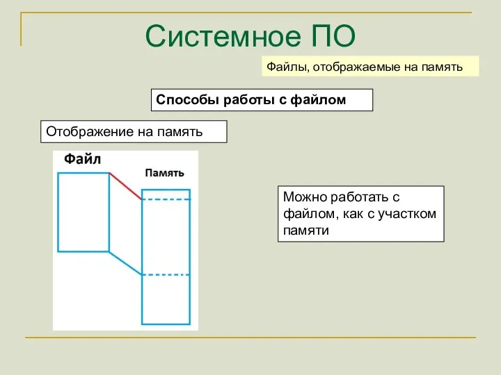 Системное ПО Способы работы с файлом Файлы, отображаемые на память Отображение