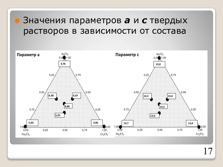 Значения параметров а и с твердых растворов в зависимости от состава