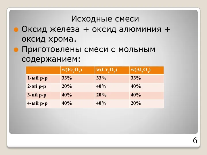 Исходные смеси Оксид железа + оксид алюминия + оксид хрома. Приготовлены смеси с мольным содержанием: