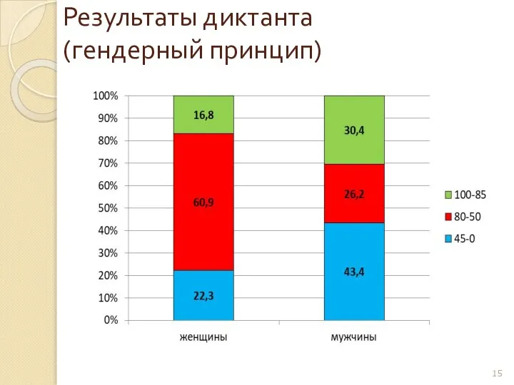 Результаты диктанта (гендерный принцип)