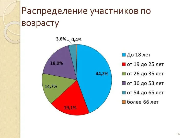 Распределение участников по возрасту