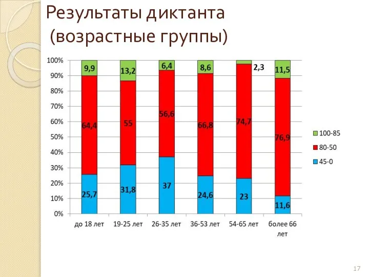 Результаты диктанта (возрастные группы)