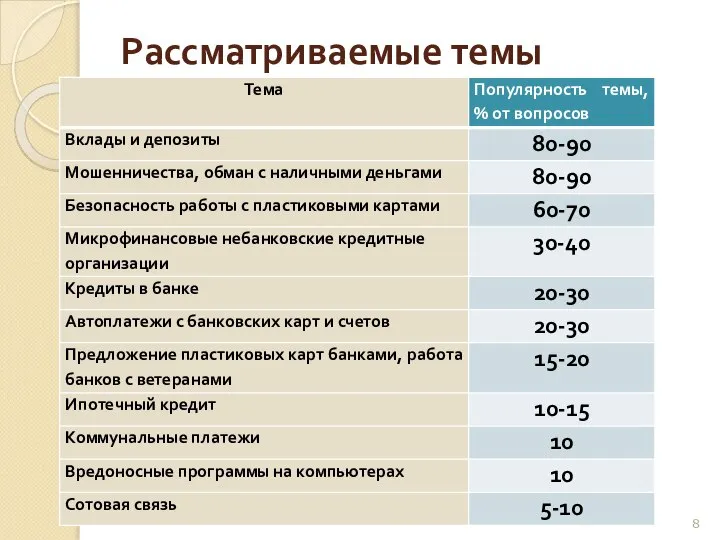 Рассматриваемые темы доверенных банку средств.