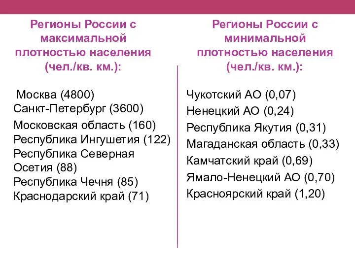 Регионы России с максимальной плотностью населения (чел./кв. км.): Москва (4800) Санкт-Петербург